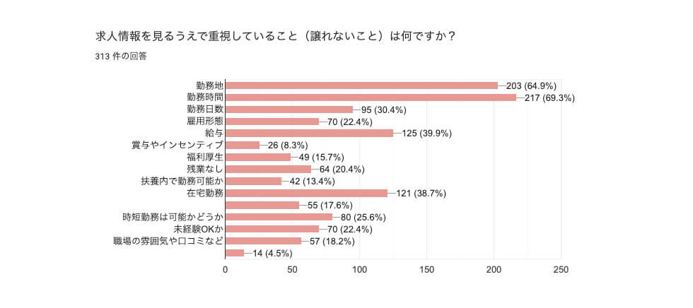 求人を見る上で重視することのグラフ