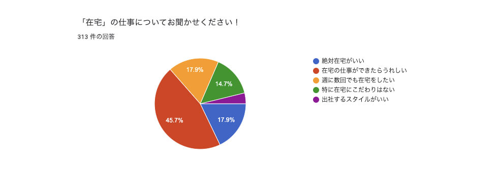 在宅の仕事についてのグラフ