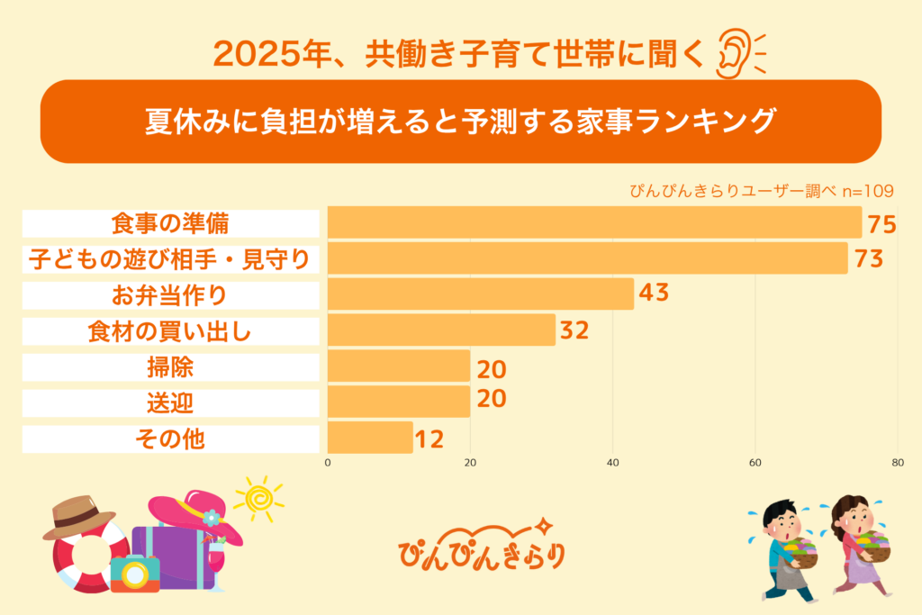 「夏休み前の家事負担に関する調査」を公開しました